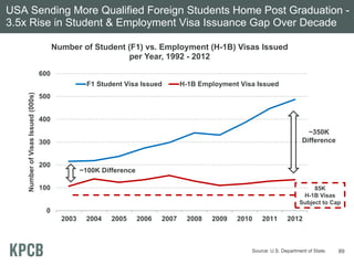 USA Sending More Qualified Foreign Students Home Post Graduation -
3.5x Rise in Student & Employment Visa Issuance Gap Ove...