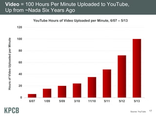 Video = 100 Hours Per Minute Uploaded to YouTube,
Up from ~Nada Six Years Ago
0
20
40
60
80
100
120
6/07 1/09 5/09 3/10 11/10 5/11 5/12 5/13
HoursofVideoUploadedperMinute
YouTube Hours of Video Uploaded per Minute, 6/07 – 5/13
17Source: YouTube.
 
