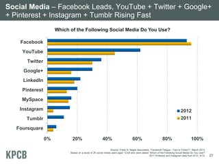 Which of the Following Social Media Do You Use?
27
0% 20% 40% 60% 80% 100%
Foursquare
Tumblr
Instagram
MySpace
Pinterest
LinkedIn
Google+
Twitter
YouTube
Facebook
2012
2011
Social Media – Facebook Leads, YouTube + Twitter + Google+
+ Pinterest + Instagram + Tumblr Rising Fast
Source: Frank N. Magid Associates, “Facebook Fatigue - Fact or Fiction?”, March 2013.
Based on a study of 2K social media users aged 12-64 who were asked “Which of the Following Social Media Do You Use?”
2011 Pinterest and Instagram data from 9/12 / 4/12.
 