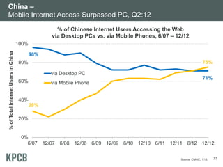 China –
Mobile Internet Access Surpassed PC, Q2:12
0%
20%
40%
60%
80%
100%
6/07 12/07 6/08 12/08 6/09 12/09 6/10 12/10 6/11 12/11 6/12 12/12
%ofTotalInternetUsersinChina
via Desktop PC
via Mobile Phone
28%
71%
75%
96%
% of Chinese Internet Users Accessing the Web
via Desktop PCs vs. via Mobile Phones, 6/07 – 12/12
Source: CNNIC, 1/13. 33
 