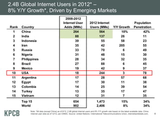 Note: *All data (except China) as of 6/12, 2.4B global Internet users and 8% Y/Y growth rate based on the latest available data. China
Internet user data as of 12/12, per CNNIC. Source: United Nations / International Telecommunications Union, internetworldstats.com.
2.4B Global Internet Users in 2012* –
8% Y/Y Growth*, Driven by Emerging Markets
4
Rank Country
2008-2012
Internet User
Adds (MMs)
2012 Internet
Users (MMs) Y/Y Growth
Population
Penetration
1 China 264 564 10% 42%
2 India 88 137 26 11
3 Indonesia 39 55 58 23
4 Iran 35 42 205 55
5 Russia 33 70 6 49
6 Nigeria 31 48 15 30
7 Philippines 28 34 32 35
8 Brazil 27 88 6 45
9 Mexico 19 42 9 37
10 USA 18 244 3 78
11 Argentina 17 28 57 68
12 Egypt 17 30 11 38
13 Colombia 14 25 39 54
14 Turkey 13 35 17 47
15 Vietnam 12 31 7 35
Top 15 654 1,473 15% 34%
World 902 2,406 8% 34%
 