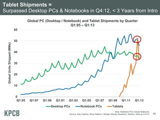 Tablet Shipments =
Surpassed Desktop PCs & Notebooks in Q4:12, < 3 Years from Intro
Global PC (Desktop / Notebook) and Tablet Shipments by Quarter
Q1:95 – Q1:13
Note: Notebook PCs include Netbooks.
Source: Katy Huberty, Ehud Gelblum, Morgan Stanley Research. Gartner. Data as of 4/13.
0
10
20
30
40
50
60
Q1:95 Q1:97 Q1:99 Q1:01 Q1:03 Q1:05 Q1:07 Q1:09 Q1:11 Q1:13
GlobalUnitsShipped(MMs)
Desktop PCs Notebook PCs Tablets
45
 