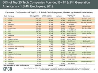 Founders / Co-Founders of Top 25 U.S. Public Tech Companies, Ranked by Market Capitalization
60% of Top 25 Tech Companies Founded By 1st & 2nd Generation
Americans = 1.3MM Employees, 2012
Source: FactSet as of 3/13; “The ‘New American’ Fortune 500”, a report by the Partnership for a New American Economy;
“American Made, The Impact of Immigrant Founders & Professionals on U.S. Corporations” 87
Rank Company Mkt Cap ($MM) LTM Rev ($MM) Employees
Founder / Co‐
Founder
Generation
1 Apple $416,622 $164,346 76,100 Steve Jobs 2nd‐Gen, Syria
2 Google 268,445 49,958 53,861 Sergey Brin 1st‐Gen, Russia
3 IBM 239,530 104,507 434,246 Herman Hollerith 2nd‐Gen, Germany
4 Microsoft  234,828 72,764 94,000 Bill Gates ‐‐
5 Oracle  172,044 37,230 115,000 Larry Ellison 2nd‐Gen, Russia
6 Amazon.com 119,011 61,093 88,400 Jeff Bezos 2nd‐Gen, Cuba
7 Cisco 116,904 47,252 66,639 Leonard Bosack ‐‐
8 Intel  105,721 53,341 105,000 Andrew Grove 1st‐Gen, Hungary
9 Ebay 65,357 14,028 31,500 Pierre Omidyar 1st‐Gen, France
10 Facebook 63,472 5,089 4,619 Mark Zuckerberg ‐‐
11 EMC 53,347 21,714 60,000 Roger Marino 2nd‐Gen, Italy
12 Hewlett‐Packard  43,118 118,397 331,800 William Hewlett ‐‐
13 Texas Instruments 38,756 12,690 34,151 Cecil Green 1st‐Gen, UK
14 VMware 35,917 4,605 13,800 Edouard Bugnion 1st‐Gen, Switzerland
15 Priceline 35,583 5,261 7,000 Jay Walker ‐‐
16 Automatic Data Processing 31,274 10,945 57,000 Henry Taub 2nd‐Gen, Poland
17 salesforce.com 25,840 3,050 9,800 Marc Benioff ‐‐
18 Dell 25,003 56,982 111,300 Michael Dell ‐‐
19 Yahoo! 24,306 4,987 11,700 Jerry Yang 1st‐Gen, Taiwan
20 Cognizant Technology 23,648 7,346 156,700 Francisco D'Souza 1st‐Gen, Nairobi
21 Adobe 20,640 4,373 11,144 John Warnock ‐‐
22 Broadcom  19,713 8,006 11,300 Henry Samueli 2nd‐Gen, Poland
23 Intuit 19,393 4,153 8,500 Scott Cook ‐‐
24 LinkedIn  19,357 972 3,458 Konstantin Guericke 1st‐Gen, Germany
25 Symantec  16,916 6,839 20,500 Gary Hendrix ‐‐
Total Founded by 1st or 2nd Gen Immigrants $1,633,048 $555,768 1,252,216
 