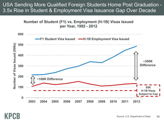 USA Sending More Qualified Foreign Students Home Post Graduation -
3.5x Rise in Student & Employment Visa Issuance Gap Over Decade
0
100
200
300
400
500
600
2003 2004 2005 2006 2007 2008 2009 2010 2011 2012
NumberofVisasIssued(000s)
Number of Student (F1) vs. Employment (H-1B) Visas Issued
per Year, 1992 - 2012
F1 Student Visa Issued H-1B Employment Visa Issued
~100K Difference
~350K
Difference
85K
H-1B Visas
Subject to Cap
Source: U.S. Department of State. 89
 