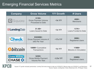 Emerging Financial Services Metrics
97
Company Gross Volume Y/Y Growth # Users
$15B+
Gross Payment Volume
Processed to Date
~3x Y/Y
4MM+
Merchants
$1.8B+
Loans Issued to Date
~3x Y/Y
137K+
Loans Funded to Date
$500MM+
Gross Payment Volume of
bills Per Year
~17x Y/Y
8MM+
Registered Users
18MM+ Cumulative
Transactions
~5x Y/Y
11MM+
Bitcoins in Circulation
$29B+
Gross Mobile Payment
Volume Per Year
~2.5x Y/Y
20MM+
Registered Users
Square Y/Y growth excludes partnerships. Lending Club loans issued to date as of 5/25/2013. Bitcoins data as of 5/25/2013, per Blockchain.
Source: Square, LendingClub, Check, Blockchain.info, JP Morgan Chase.
 