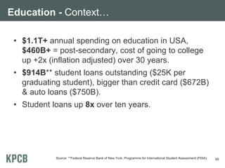Education - Context…
• $1.1T+ annual spending on education in USA,
$460B+ = post-secondary, cost of going to college
up +2x (inflation adjusted) over 30 years.
• $914B** student loans outstanding ($25K per
graduating student), bigger than credit card ($672B)
& auto loans ($750B).
• Student loans up 8x over ten years.
Source: **Federal Reserve Bank of New York. Programme for International Student Assessment (PISA). 98
 