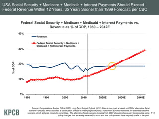 USA Social Security + Medicare + Medicaid + Interest Payments Should Exceed
Federal Revenue Within 12 Years, 35 Years Soon...