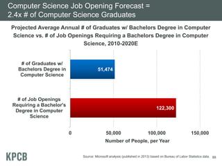 122,300
51,474
0 50,000 100,000 150,000
# of Job Openings
Requiring a Bachelor's
Degree in Computer
Science
# of Graduates...