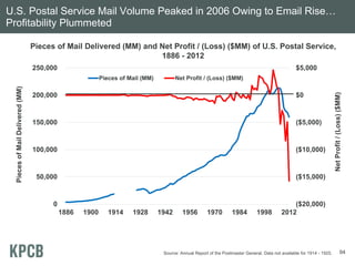U.S. Postal Service Mail Volume Peaked in 2006 Owing to Email Rise…
Profitability Plummeted
Pieces of Mail Delivered (MM) ...