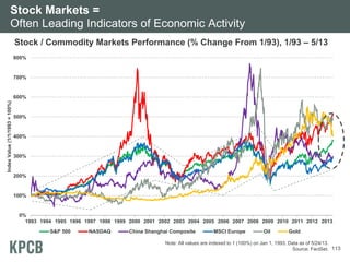 Stock Markets =
Often Leading Indicators of Economic Activity
Stock / Commodity Markets Performance (% Change From 1/93), 1/93 – 5/13
Note: All values are indexed to 1 (100%) on Jan 1, 1993. Data as of 5/24/13.
Source: FactSet. 113
0%
100%
200%
300%
400%
500%
600%
700%
800%
1993 1994 1995 1996 1997 1998 1999 2000 2001 2002 2003 2004 2005 2006 2007 2008 2009 2010 2011 2012 2013
IndexValue(1/1/1993=100%)
S&P 500 NASDAQ China Shanghai Composite MSCI Europe Oil Gold
 