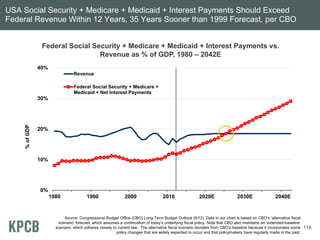 USA Social Security + Medicare + Medicaid + Interest Payments Should Exceed
Federal Revenue Within 12 Years, 35 Years Sooner than 1999 Forecast, per CBO
Federal Social Security + Medicare + Medicaid + Interest Payments vs.
Revenue as % of GDP, 1980 – 2042E
0%
10%
20%
30%
40%
1980 1990 2000 2010 2020E 2030E 2040E
%ofGDP
Revenue
Federal Social Security + Medicare +
Medicaid + Net Interest Payments
Source: Congressional Budget Office (CBO) Long-Term Budget Outlook (6/12). Data in our chart is based on CBO’s ‘alternative fiscal
scenario’ forecast, which assumes a continuation of today’s underlying fiscal policy. Note that CBO also maintains an ‘extended-baseline’
scenario, which adheres closely to current law. The alternative fiscal scenario deviates from CBO’s baseline because it incorporates some
policy changes that are widely expected to occur and that policymakers have regularly made in the past.
116
 