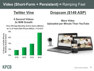 Video (Short-Form + Persistent) = Ramping Fast
Dropcam ($149 ASP)
More Video
Uploaded per Minute Than YouTube
Twitter Vine
6 Second Videos
2x M/M Growth
18
Vine iOS App Monthly Active Users (MAUs)
as % of Total USA iPhone MAUs, 1/13-4/13
0%
2%
4%
6%
8%
1/13 2/13 3/13 4/13
%ShareofUSAiPhone
MonthlyActiveUsers
Source: Onavo, Dropcam.
 