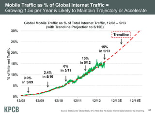 Mobile Traffic as % of Global Internet Traffic =
Growing 1.5x per Year & Likely to Maintain Trajectory or Accelerate
0%
5%
10%
15%
20%
25%
30%
12/08 12/09 12/10 12/11 12/12 12/13 12/14
%ofInternetTraffic
Global Mobile Traffic as % of Total Internet Traffic, 12/08 – 5/13
(with Trendline Projection to 5/15E)
0.9%
in 5/09
2.4%
in 5/10
15%
in 5/13
Source: StatCounter Global Stats, 5/13. Note that PC-based Internet data bolstered by streaming. 32
6%
in 5/11
10%
in 5/12
Trendline
E E
 