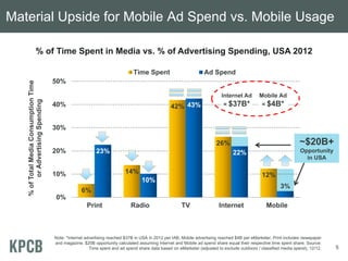 6%
14%
42%
26%
12%
23%
10%
43%
22%
3%
0%
10%
20%
30%
40%
50%
Print Radio TV Internet Mobile
%ofTotalMediaConsumptionTime
orAdvertisingSpending
Time Spent Ad Spend
% of Time Spent in Media vs. % of Advertising Spending, USA 2012
~$20B+
Opportunity
in USA
Material Upside for Mobile Ad Spend vs. Mobile Usage
Note: *Internet advertising reached $37B in USA in 2012 per IAB, Mobile advertising reached $4B per eMarketer. Print includes newspaper
and magazine. $20B opportunity calculated assuming Internet and Mobile ad spend share equal their respective time spent share. Source:
Time spent and ad spend share data based on eMarketer (adjusted to exclude outdoors / classified media spend), 12/12.
Internet Ad
= $37B*
Mobile Ad
= $4B*
5
 