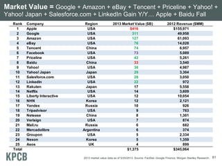 Market Value = Google + Amazon + eBay + Tencent + Priceline + Yahoo! +
Yahoo! Japan + Salesforce.com + LinkedIn Gain Y/Y… Apple + Baidu Fall
812013 market value data as of 5/20/2013. Source: FactSet, Google Finance, Morgan Stanley Research.
Rank Company Region 2013 Market Value ($B) 2012 Revenue ($MM)
1 Apple USA $416 $155,971
2 Google USA 311 49,958
3 Amazon USA 127 61,093
4 eBay USA 76 14,028
5 Tencent China 74 6,957
6 Facebook USA 73 5,089
7 Priceline USA 42 5,261
8 Baidu China 33 3,540
9 Yahoo! USA 30 4,987
10 Yahoo! Japan Japan 29 3,304
11 Salesforce.com USA 28 3,050
12 LinkedIn USA 22 972
13 Rakuten Japan 17 5,558
14 Netflix USA 14 3,609
15 Liberty Interactive USA 12 10,054
16 NHN Korea 12 2,121
17 Yandex Russia 10 926
18 Tripadvisor USA 9 763
19 Netease China 8 1,301
20 Verisign USA 7 874
21 Mail.ru Russia 6 682
22 Mercadolibre Argentina 6 374
23 Groupon USA 5 2,334
24 Nexon Korea 5 1,359
25 Asos UK 4 899
Total $1,375 $345,064
 