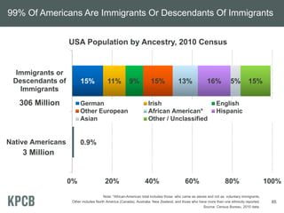 0.9%
15% 11% 9% 15% 13% 16% 5% 15%
0% 20% 40% 60% 80% 100%
Native Americans
Immigrants or
Descendants of
Immigrants
German Irish English
Other European African American* Hispanic
Asian Other / Unclassified
USA Population by Ancestry, 2010 Census
3 Million
306 Million
Note: *African-American total includes those who came as slaves and not as voluntary immigrants.
Other includes North America (Canada), Australia, New Zealand, and those who have more than one ethnicity reported.
Source: Census Bureau, 2010 data.
99% Of Americans Are Immigrants Or Descendants Of Immigrants
85
 