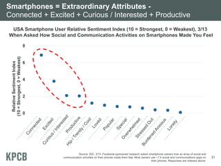 Smartphones = Extraordinary Attributes -
Connected + Excited + Curious / Interested + Productive
Source: IDC, 3/13. Facebo...