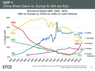0%
10%
20%
30%
40%
%ofGlobalGDP
USA
Europe
China
India
Latin
America
27%
16%
33%
15%
2%
19%
16%
6%
8%
2%
0%
10%
20%
30%
40...