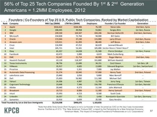 Founders / Co-Founders of Top 25 U.S. Public Tech Companies, Ranked by Market Capitalization
56% of Top 25 Tech Companies ...