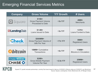 Emerging Financial Services Metrics
97
Company Gross Volume Y/Y Growth # Users
$15B+
Gross Payment Volume
Processed to Dat...