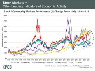 Stock Markets =
Often Leading Indicators of Economic Activity
Stock / Commodity Markets Performance (% Change From 1/93), 1/93 – 5/13
Note: All values are indexed to 1 (100%) on Jan 1, 1993. Data as of 5/24/13.
Source: FactSet. 113
0%
100%
200%
300%
400%
500%
600%
700%
800%
1993 1994 1995 1996 1997 1998 1999 2000 2001 2002 2003 2004 2005 2006 2007 2008 2009 2010 2011 2012 2013
IndexValue(1/1/1993=100%)
S&P 500 NASDAQ China Shanghai Composite MSCI Europe Oil Gold
 
