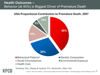 Health Outcomes –
Behavior (at 40%) is Biggest Driver of Premature Death
40%
30%
15%
5%
10%
Behavioral Patterns* Genetic Composition
Social Circumstances Environmental Exposure
Health Care
USA Proportional Contribution to Premature Death, 2007
*Smoking: 44%, Obesity & Inactivity 37%, Alcohol 9%, Other 10%.
Source: “We Can Do Better — Improving the Health of the American People” - The New England Journal of Medicine, 2007. 25
 