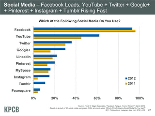 Which of the Following Social Media Do You Use?
27
0% 20% 40% 60% 80% 100%
Foursquare
Tumblr
Instagram
MySpace
Pinterest
LinkedIn
Google+
Twitter
YouTube
Facebook
2012
2011
Social Media – Facebook Leads, YouTube + Twitter + Google+
+ Pinterest + Instagram + Tumblr Rising Fast
Source: Frank N. Magid Associates, “Facebook Fatigue - Fact or Fiction?”, March 2013.
Based on a study of 2K social media users aged 12-64 who were asked “Which of the Following Social Media Do You Use?”
2011 Pinterest and Instagram data from 9/12 / 4/12.
 