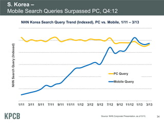 1/11 3/11 5/11 7/11 9/11 11/11 1/12 3/12 5/12 7/12 9/12 11/12 1/13 3/13
NHNSearchQuery(Indexed)
PC Query
Mobile Query
S. Korea –
Mobile Search Queries Surpassed PC, Q4:12
Source: NHN Corporate Presentation, as of 5/13. 34
NHN Korea Search Query Trend (Indexed), PC vs. Mobile, 1/11 – 3/13
 