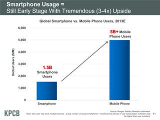 Smartphone Usage =
Still Early Stage With Tremendous (3-4x) Upside
0
1,000
2,000
3,000
4,000
5,000
6,000
Smartphone Mobile Phone
GlobalUsers(MM)
Global Smartphone vs. Mobile Phone Users, 2013E
Source: Morgan Stanley Research estimates.
Note: One user may have multiple devices - actual number of actual smartphone + mobile phone devices in use (subscription numbers) may
be higher than user numbers.
1.5B
Smartphone
Users
5B+ Mobile
Phone Users
41
 