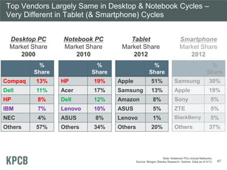 Top Vendors Largely Same in Desktop & Notebook Cycles –
Very Different in Tablet (& Smartphone) Cycles
%
Share
Compaq 13%
Dell 11%
HP 8%
IBM 7%
NEC 4%
Others 57%
%
Share
HP 19%
Acer 17%
Dell 12%
Lenovo 10%
ASUS 8%
Others 34%
%
Share
Apple 51%
Samsung 13%
Amazon 8%
ASUS 5%
Lenovo 1%
Others 20%
Desktop PC
Market Share
2000
Notebook PC
Market Share
2010
Tablet
Market Share
2012
Note: Notebook PCs include Netbooks.
Source: Morgan Stanley Research. Gartner. Data as of 4/13. 47
%
Share
Samsung 30%
Apple 19%
Sony 5%
ZTE 5%
BlackBerry 5%
Others 37%
Smartphone
Market Share
2012
 