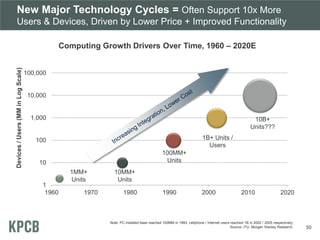 Note: PC installed base reached 100MM in 1993, cellphone / Internet users reached 1B in 2002 / 2005 respectively;
Source: ITU, Morgan Stanley Research.
New Major Technology Cycles = Often Support 10x More
Users & Devices, Driven by Lower Price + Improved Functionality
1
10
100
1,000
10,000
100,000
1960 1970 1980 1990 2000 2010 2020
Devices/Users(MMinLogScale)
1MM+
Units
100MM+
Units
10B+
Units???
10MM+
Units
Computing Growth Drivers Over Time, 1960 – 2020E
1B+ Units /
Users
50
 