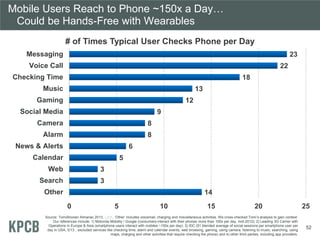 Mobile Users Reach to Phone ~150x a Day…
Could be Hands-Free with Wearables
14
3
3
5
6
8
8
9
12
13
18
22
23
0 5 10 15 20 25
Other
Search
Web
Calendar
News & Alerts
Alarm
Camera
Social Media
Gaming
Music
Checking Time
Voice Call
Messaging
# of Times Typical User Checks Phone per Day
Source: TomiAhonen Almanac 2013, LINK. ‘Other’ includes voicemail, charging and miscellaneous activities. We cross-checked Tomi’s analysis to gain context.
Our references include: 1) Motorola Mobility / Google (consumers interact with their phones more than 100x per day, mid-2012); 2) Leading 3G Carrier with
Operations in Europe & Asia (smartphone users interact with mobiles ~150x per day); 3) IDC (51 blended average of social sessions per smartphone user per
day in USA, 3/13…excluded services like checking time, alarm and calendar events, web browsing, gaming, using camera, listening to music, searching, using
maps, charging and other activities that require checking the phone) and 4) other third parties, including app providers.
52
 
