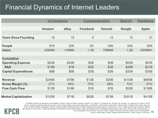 Full lifetime data for all companies not available. Company (Years of Data) as follows: Amazon (19), eBay (17), Facebook (6), Tencent (12), Google (14), Apple (37 for revenue, 26 for
others). Operating expenses exclude one-time, non-recurring charges and include depreciation, amortization, stock-based compensation. Data for eBay includes Paypal. eBay users are
active members of eBay marketplace. Data for Google includes DoubleClick (back to 1996). Google gross margin based on revenue net of TAC. Google user data per ComScore. Market
cap. figures as of 5/21/2013. Capital expenditures for Facebook include capital leases. Apple user figures based on estimated installed base of Mac, iPad, iPhone, iPod units assuming a 4-
year replacement cycle for Macs, 3-year for iPads, 2-year for iPhones and iPods. Figures are not de-duplicated.
Source: Public filings, FactSet, Morgan Stanley Research, Yahoo! Finance, ComScore.
Financial Dynamics of Internet Leaders
80
eCommerce Communication Search Hardware
Amazon eBay Facebook Tencent Google Apple
Years Since Founding 19 18 9 15 15 37
People 91K 32K 5K 24K 54K 80K
Users 209MM 116MM 1.1B 798MM 1.2B 500MM+
Cumulative
Operating Expense $50B $42B $5B $5B $63B $87B
R&D $15B $7B $2B $2B $26B $21B
Capital Expenditures $9B $6B $3B $2B $20B $30B
Revenue $246B $79B $12B $20B $153B $695B
Gross Margin (%) 27% 69% 72% 56% 72% 37%
Free Cash Flow $12B $19B $1B $7B $53B $138B
Market Capitalization $122B $71B $62B $73B $301B $415B
 