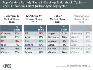 Top Vendors Largely Same in Desktop & Notebook Cycles –
Very Different in Tablet (& Smartphone) Cycles
%
Share
Compaq 13%
...