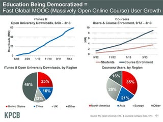 Education Being Democratized =
Fast Global MOOC (Massively Open Online Course) User Growth
iTunes U
Open University Downloads, 6/08 – 3/13
60

Coursera
Users & Course Enrollment, 9/12 – 3/13

Downloads (MM)

10
8
(MM)

40

6
4

20
2
0

0
6/08

3/09

1/10

11/10

9/11

7/12

9/12

11/12

1/13

Students
iTunes U Open University Downloads, by Region

3/13

Course Enrollment

Coursera Users, by Region

16%
46%

25%

35%
28%

16%

21%

13%
United States

China

UK

Other

North America

Asia

Europe

Source: The Open University 3/13, & Coursera Company Data, 4/13.

Other

101

 