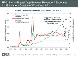USA, Inc. – Biggest Gap Between Revenue & Expenses
in USA History Outside of World War I & II
USA Inc. Revenue & Expenses ...