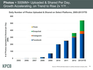 Photos = 500MM+ Uploaded & Shared Per Day,
Growth Accelerating, on Trend to Rise 2x Y/Y…
Daily Number of Photos Uploaded &...
