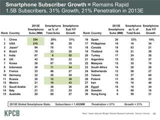 Smartphone Subscriber Growth = Remains Rapid
1.5B Subscribers, 31% Growth, 21% Penetration in 2013E

Rank Country
1
2
3
4
...