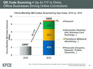 QR Code Scanning = Up 4x Y/Y in China,
Offline Businesses Driving Online Connections
China Monthly QR Codes Scanned by Use...