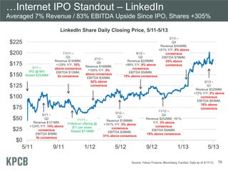 …Internet IPO Standout – LinkedIn
Averaged 7% Revenue / 83% EBITDA Upside Since IPO, Shares +305%
LinkedIn Share Daily Clo...