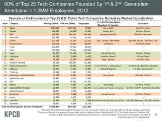 60% of Top 25 Tech Companies Founded By 1st & 2nd Generation
Americans = 1.2MM Employees, 2012
Founders / Co-Founders of T...