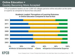 Online Education =
Quickly Becoming More Accepted
77% of academic leaders at over 2,800 US colleges perceive online education as the same
or superior as compared to face-to-face education
Academic Leaders’ Perceptions of Learning Outcomes
in Online Education Compared to face-to-face
2012
2011
2010
2009
2006
2004
2003
0%
20%
40%
Inferior & Somewhat Inferior
Same

60%
80%
100%
Superior & Somewhat Superior

Source: Changing Course: 10 Years of Tracking Online Education in the United States. Babson Survey Research Group 1/13.

100

 