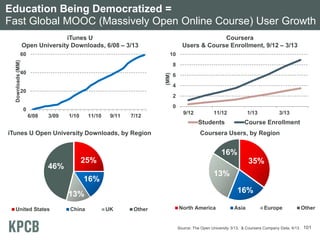 Education Being Democratized =
Fast Global MOOC (Massively Open Online Course) User Growth
iTunes U
Open University Downloads, 6/08 – 3/13
60

Coursera
Users & Course Enrollment, 9/12 – 3/13

Downloads (MM)

10
8
(MM)

40

20

6
4
2
0

0
6/08

3/09

1/10

11/10

9/11

7/12

9/12

11/12

1/13

Students
iTunes U Open University Downloads, by Region

3/13

Course Enrollment

Coursera Users, by Region

16%
46%

25%

35%
13%

16%

16%

13%
United States

China

UK

Other

North America

Asia

Europe

Source: The Open University 3/13, & Coursera Company Data, 4/13.

Other

101

 