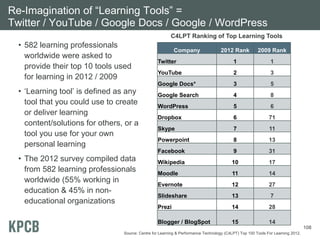 Re-Imagination of “Learning Tools” =
Twitter / YouTube / Google Docs / Google / WordPress
C4LPT Ranking of Top Learning Tools

• 582 learning professionals
worldwide were asked to
provide their top 10 tools used
for learning in 2012 / 2009

2009 Rank

Twitter

1

1

YouTube

2

3

3

5

Google Search

4

8

WordPress

5

6

Dropbox

6

71

Skype

7

11

Powerpoint

8

13

Facebook

9

31

Wikipedia

10

17

Moodle

11

14

Evernote

12

27

Slideshare

13

7

Prezi

14

28

Blogger / BlogSpot

• The 2012 survey compiled data
from 582 learning professionals
worldwide (55% working in
education & 45% in noneducational organizations

2012 Rank

Google Docs*

• ‘Learning tool’ is defined as any
tool that you could use to create
or deliver learning
content/solutions for others, or a
tool you use for your own
personal learning

Company

15

14
108

Source: Centre for Learning & Performance Technology (C4LPT) Top 100 Tools For Learning 2012.

 