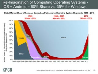 Re-Imagination of Computing Operating Systems iOS + Android = 60% Share vs. 35% for Windows
Global Market Share of Personal Computing Platforms by Operating System Shipments, 1975 – 2012
1983
Wintel - 25%

1998 – 2005
Wintel – 96%

2012
Wintel – 35%

Market Share of Personal Computing Platforms by
Operating Systems (%)

100%
90%
80%
70%
60%

Atari

WinTel

TRS-80
50%
40%

Apple
30%
20%
Other
10%
Commodore

Amiga

Android

0%
1975 1977 1979 1981 1983 1985 1987 1989 1991 1993 1995 1997 1999 2001 2003 2005 2007 2009 2011

Source: Asymco.com (as of 2011), Public Filings, Morgan Stanley Research, Gartner for 2012 data.

109

 