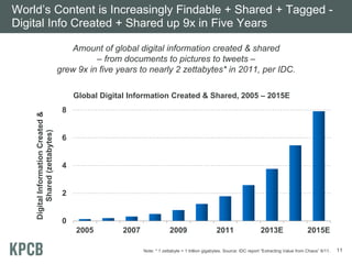 World’s Content is Increasingly Findable + Shared + Tagged Digital Info Created + Shared up 9x in Five Years
Amount of global digital information created & shared
– from documents to pictures to tweets –
grew 9x in five years to nearly 2 zettabytes* in 2011, per IDC.

Digital Information Created &
Shared (zettabytes)

Global Digital Information Created & Shared, 2005 – 2015E
8

6

4

2

0
2005

2007

2009

2011

2013E

2015E

Note: * 1 zettabyte = 1 trillion gigabytes. Source: IDC report “Extracting Value from Chaos” 6/11.

11

 