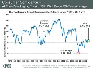 Consumer Confidence =
At Five-Year Highs, Though Still Well Below 30-Year Average
The Conference Board Consumer Confidence Index, 1978 – 2013 YTD
160

140

Consumer Confidence Index (1985=100)

120

35 Year
Average
CCI = 91.5

4/13
CCI = 68.1

100

80

60

40

20

2/09 Trough
CCI = 25.3

0
1978 1980 1982 1984 1986 1988 1990 1992 1994 1996 1998 2000 2002 2004 2006 2008 2010 2012
Note: Index started in 1967 / benchmarked to 1985=100. The Index is calculated each month on the basis of a household survey
of consumers' opinions on current conditions and future expectations of the economy. Source: The Conference Board, 5/13.

111

 