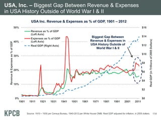 USA, Inc. – Biggest Gap Between Revenue & Expenses
in USA History Outside of World War I & II
USA Inc. Revenue & Expenses as % of GDP, 1901 – 2012
50%

$16

40%

$14

Biggest Gap Between
Revenue & Expenses in
USA History Outside of
World War I & II

Expenses as % of GDP
(Left Axis)
Real GDP (Right Axis)

$12
$10

30%

$8
20%

$6
$4

10%

Real GDP (in Trillions of 2005 Dollars)

Revenue & Expenses as % of GDP

Revenue as % of GDP
(Left Axis)

$2
0%
1901

$0
1911

1921

1931

1941

1951

1961

1971

1981

1991

2001

2011

Source: 1910 – 1930 per Census Bureau, 1940-2012 per White House OMB. Real GDP adjusted for inflation, in 2005 dollars.

114

 