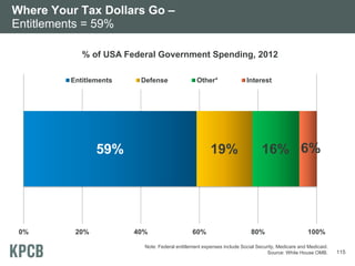Where Your Tax Dollars Go –
Entitlements = 59%
% of USA Federal Government Spending, 2012
Entitlements

Defense

Other*

59%

0%

20%

19%

40%

60%

Interest

16% 6%

80%

100%

Note: Federal entitlement expenses include Social Security, Medicare and Medicaid.
Source: White House OMB.

115

 
