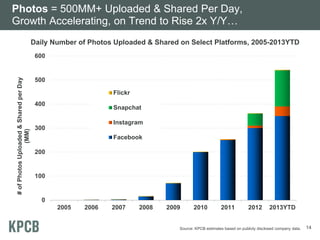 Photos = 500MM+ Uploaded & Shared Per Day,
Growth Accelerating, on Trend to Rise 2x Y/Y…
Daily Number of Photos Uploaded & Shared on Select Platforms, 2005-2013YTD

# of Photos Uploaded & Shared per Day
(MM)

600

500
Flickr
400

Snapchat
Instagram

300

Facebook
200

100

0
2005

2006

2007

2008

2009

2010

2011

2012

2013YTD

Source: KPCB estimates based on publicly disclosed company data.

14

 